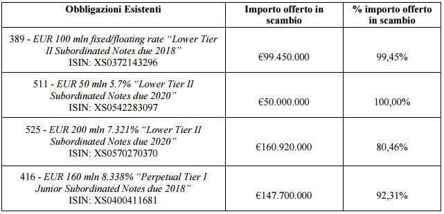 Tabella sugli importi delle Obbligazioni Esistenti – Banca Carige