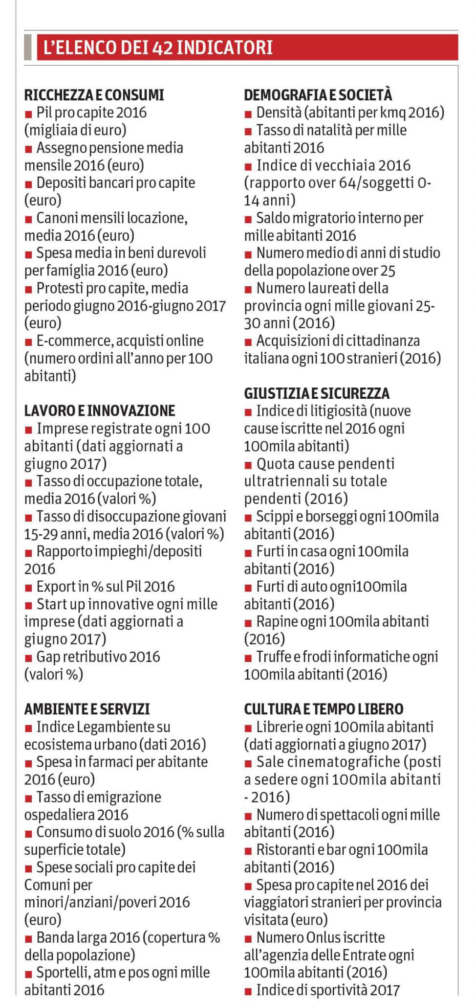 Gli indicatori indicati dal Sole 24 Ore per la classifica sulla qualità della vita