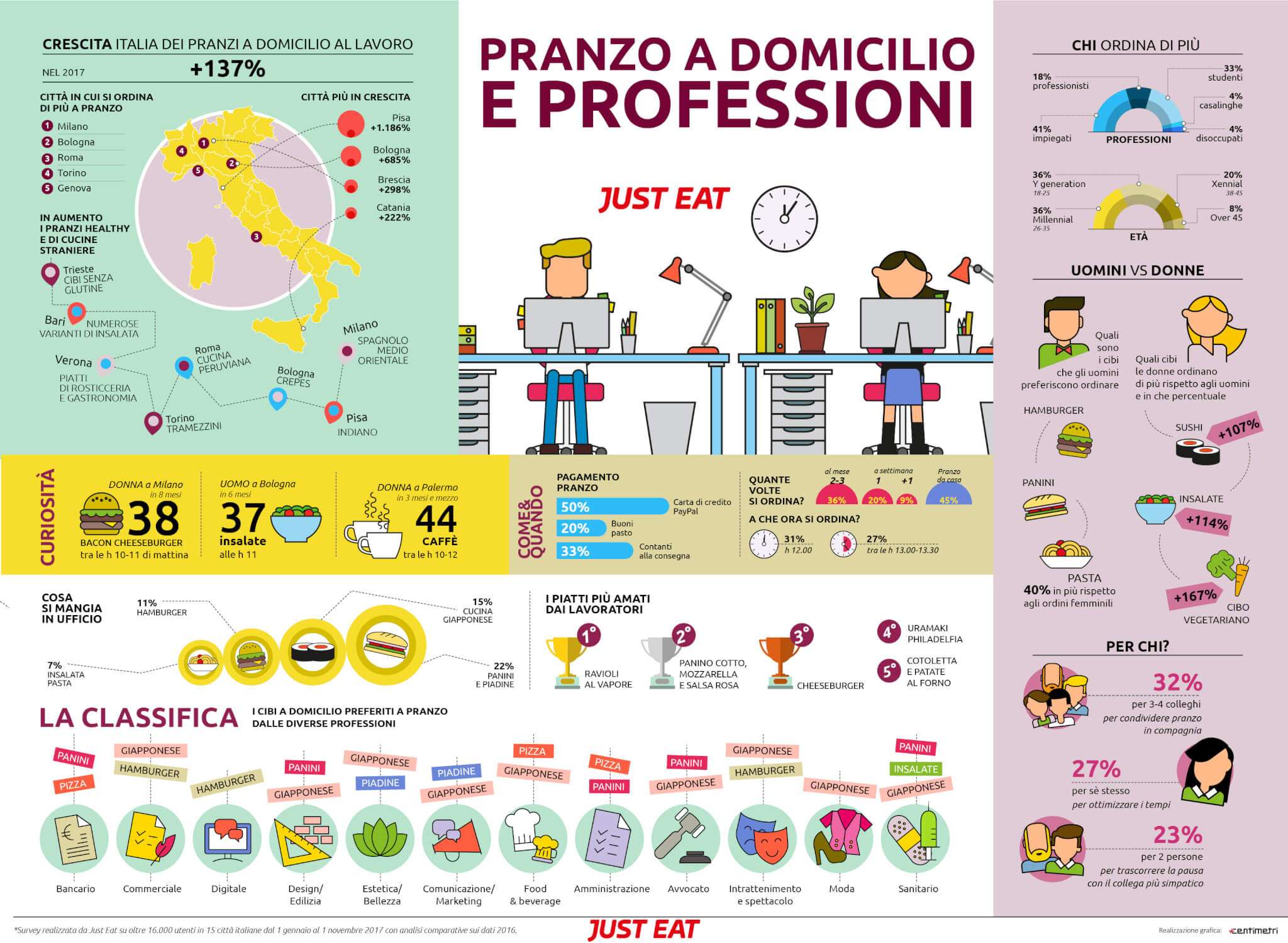 INFOGRAFICA JUST EAT _ PRANZO A DOMICILIO E PROFESSIONI