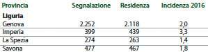Numero di casi di Aids da inizio dell’epidemia per provincia di segnalazione e di residenza e incidenza per 100 mila residenti