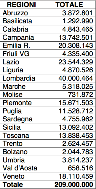 Riparto fondi infanzia 0-6 anni