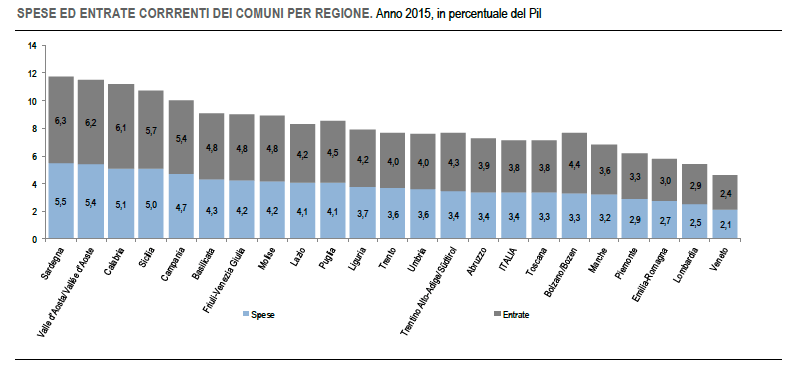 Spese ed entrate correnti dei comuni per regione