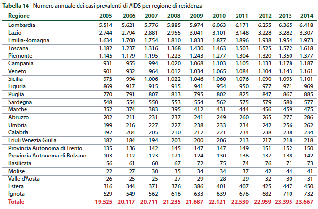 Numero annuale di casi prevalenti di Aids per regione di residenza