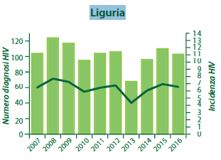 Liguria: numero nuove diagnosi Hiv e incidenza per 100.000 residenti