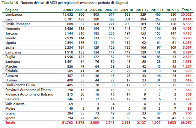 Numero dei casi di Aids per regione di rsidenza e periodo di diagnosi