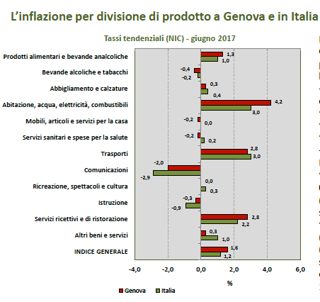 Inflazione per divisione di prodotto a Genova e in Italia