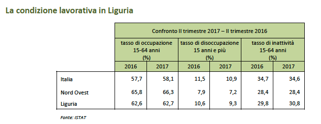 La condizione lavorativa in Liguria