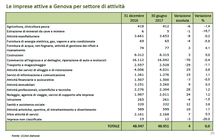 Le imprese attive a Genova per settore di attività