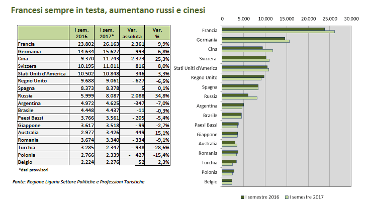 Turisti stranieri a Genova divisi per nazionalità