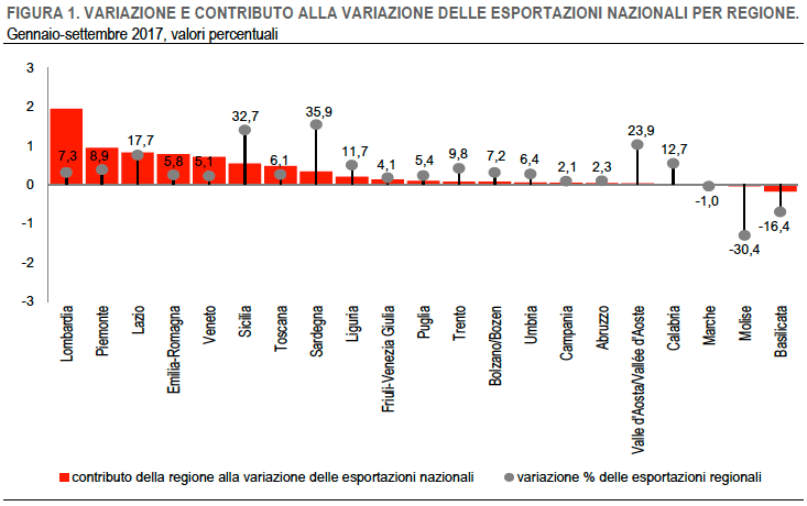 Esportazioni  regionali gen-set 2017