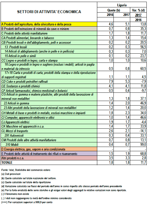 Esportazioni in Liguria per settore di attività economica gen-sett 2017