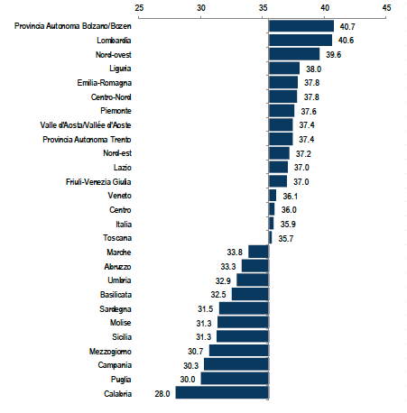 Redditi da lavoro dipendente per occupato dipendente, anno 2016
