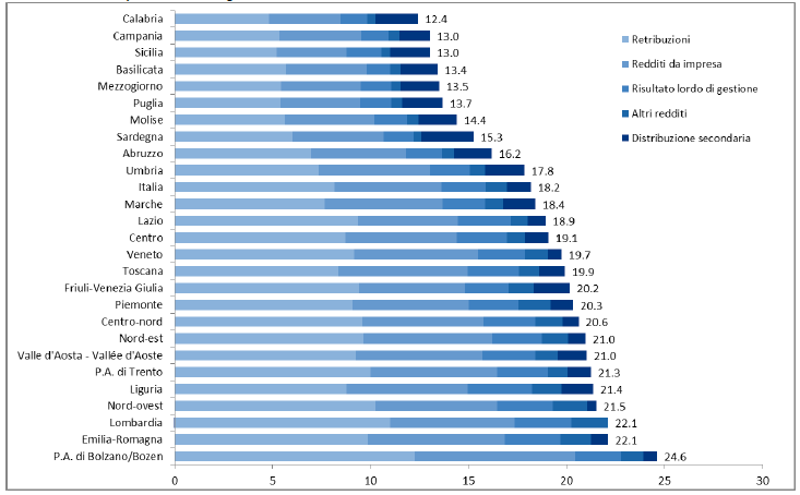 Formazione del reddito disponibile delle famiglie consumatrici, anno 2016