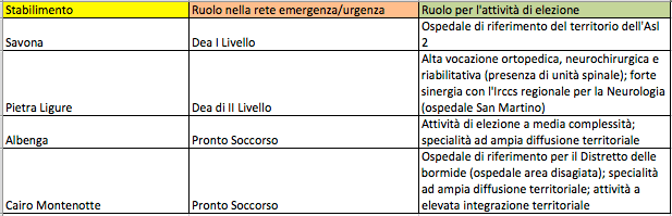 Asl 2 ospedali nuovo piano socio sanitario