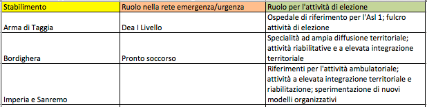 Asl 1 ospedali nuovo piano socio sanitario