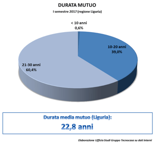 durata mutuo tecnocasa