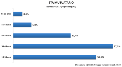 età mutuatario