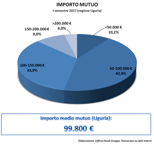 importo mutuo tecnocasa