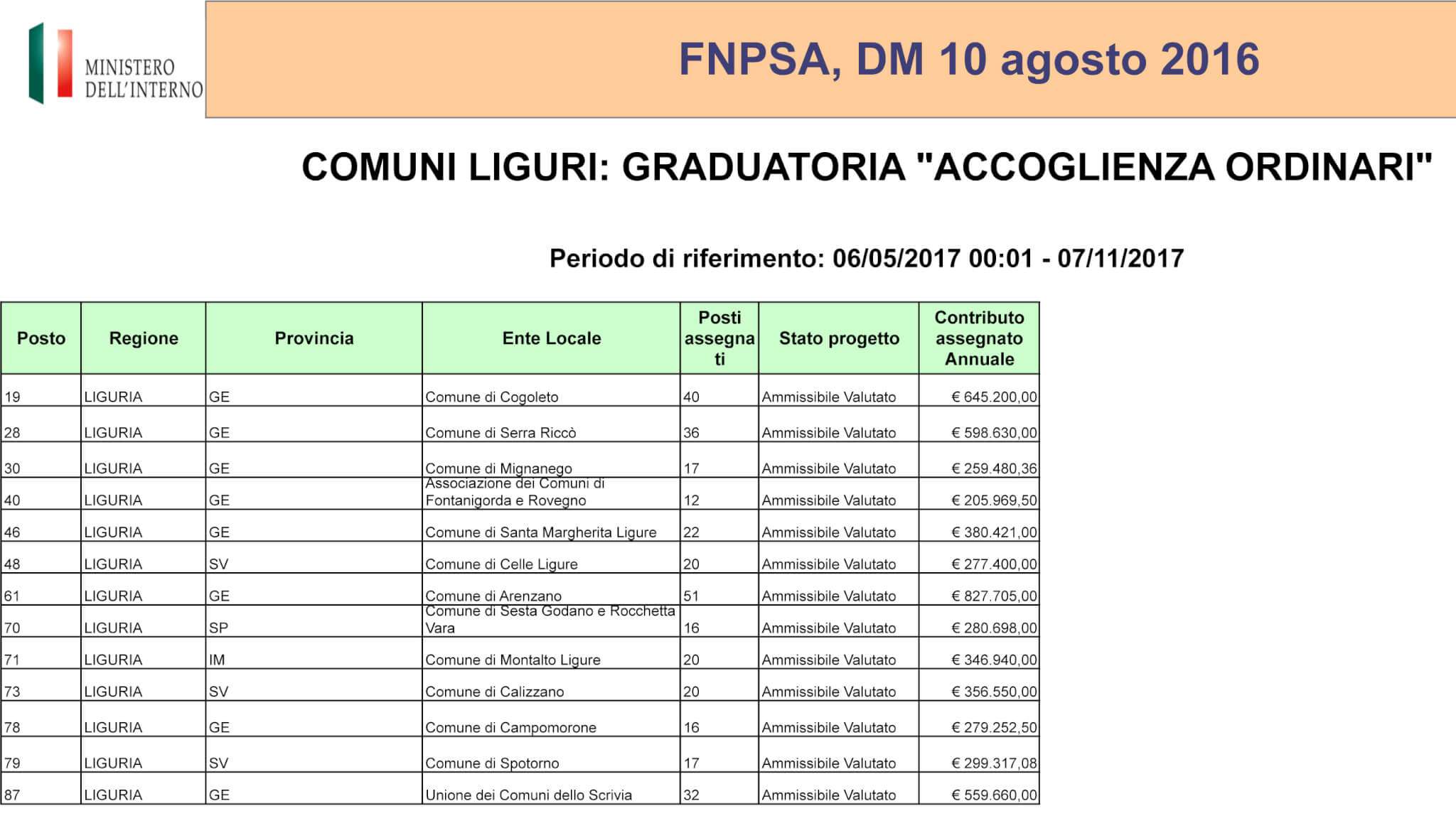 Dettaglio dei finanziamenti Sprar
