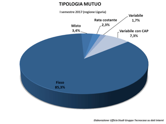 tipologia mutuo tecnocasa