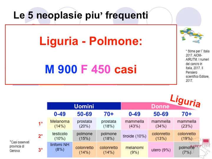 Le cinque neoplasie più frequenti