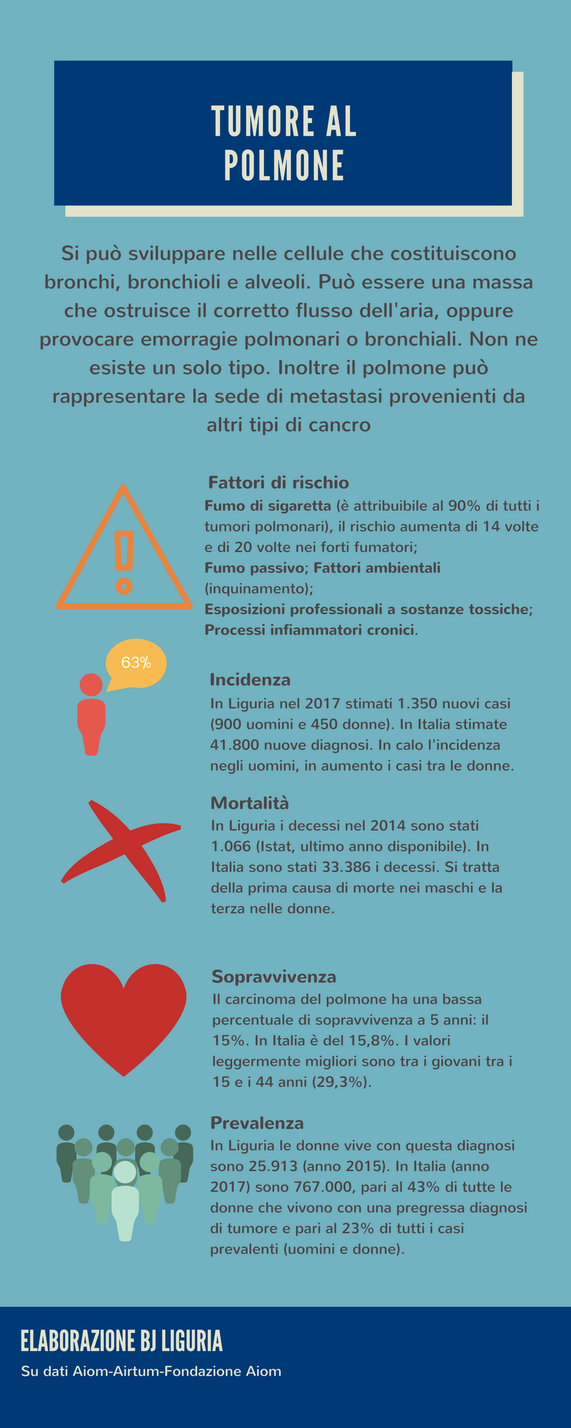 Infografica tumore del Polmone