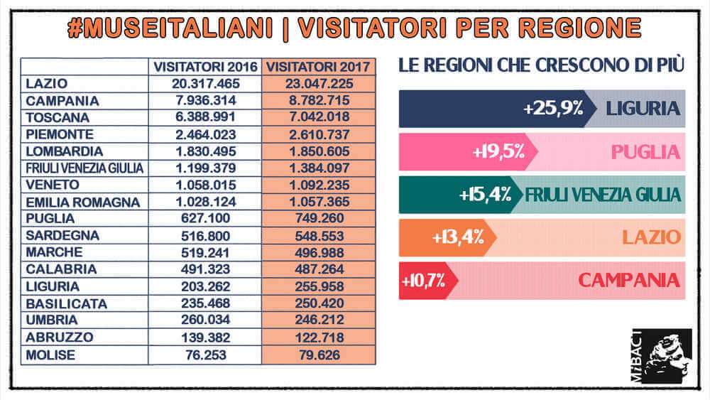 Regioni visitatori musei statali per Regione