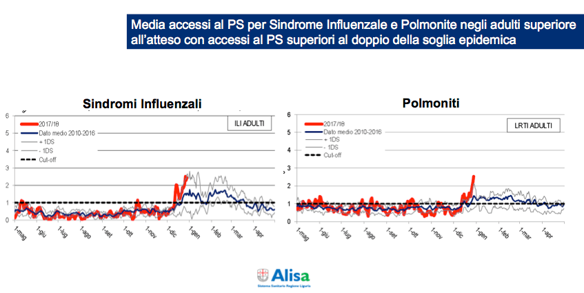 Media accessi per influenza e polmonite