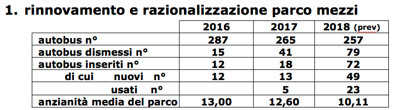 programma atp razionalizzazione parco mezzi