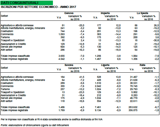 Iscrizioni per settore economico in Liguria nel 2017