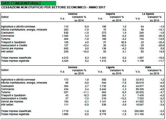 Cessazioni non d’ufficio per settore economico anno 2017