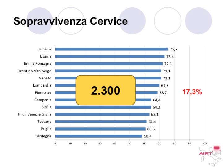 Sopravvivenza al tumore della cervice uterina