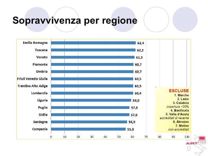 Sopravvivenza per regione