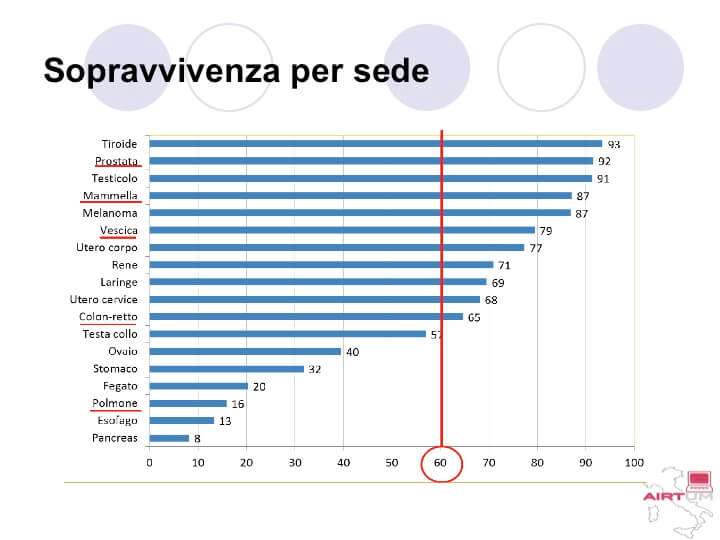 Sopravvivenza per sede