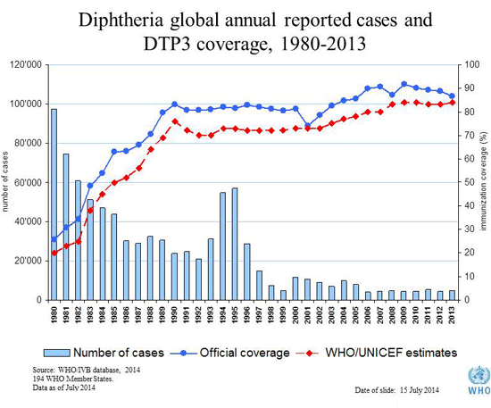 difterite grafico in relazione a copertura vaccinale