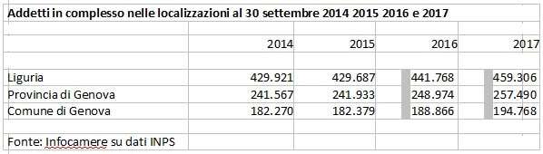 Addetti nelle localizzazioni al 30 settembre 2017 – Camera di commercio di Genova su dati Inps