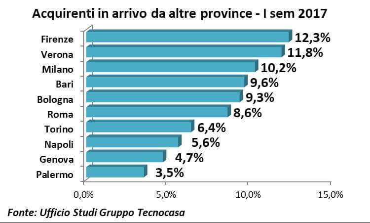 Flussi-migratori-Isem17-Tecnocasa