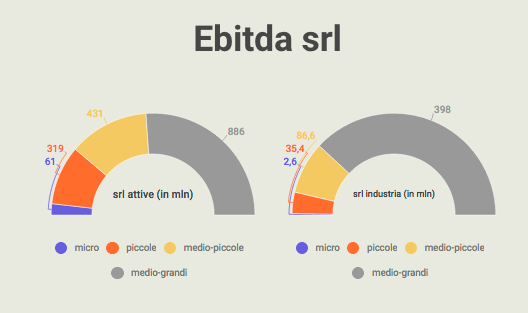 Ebitda srl