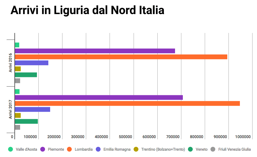 Arrivi in Liguria dal Nord Italia, confronto tra 2016 e 2017