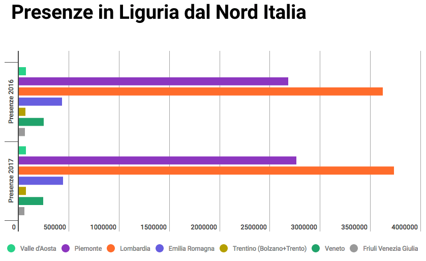Presenze in Liguria dal Nord Italia