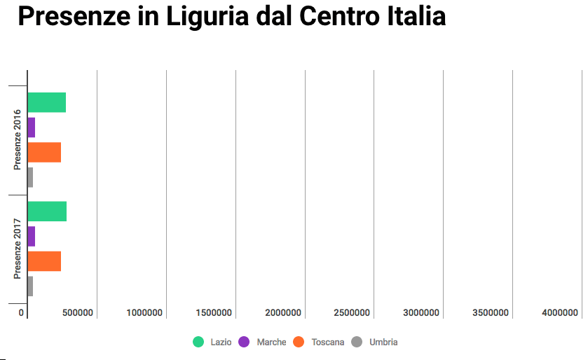 Presenze in Liguria dal Centro Italia 2016 e 2017