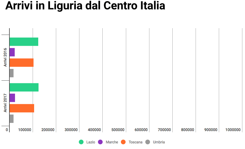 Arrivi in Liguria dal Centro Italia