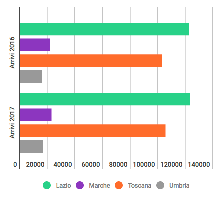 Arrivi in Liguria dal Centro Italia