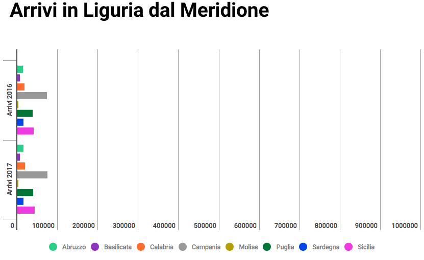 Arrivi in Liguria dal Meridione 2016 e 2017