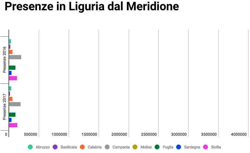 Presenze in Liguria dal Meridione 2016 e 2017
