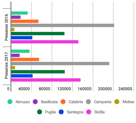 Presenze in Liguria dal Meridione 2016 e 2017
