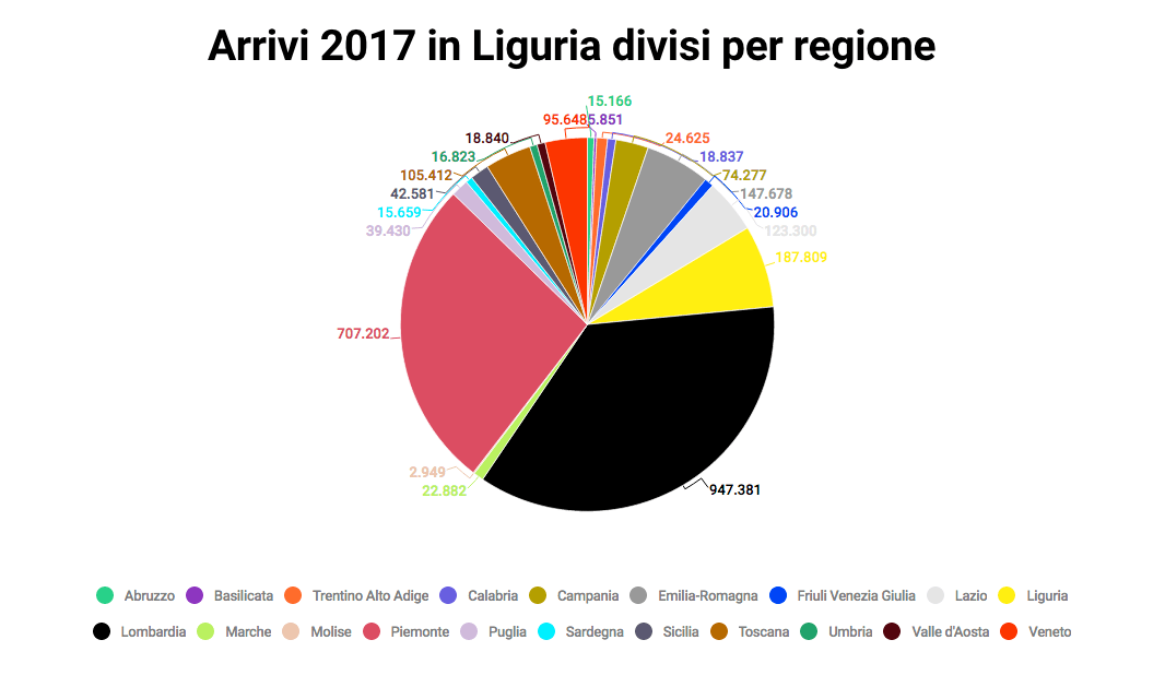 Arrivi in Liguria divisi per regione