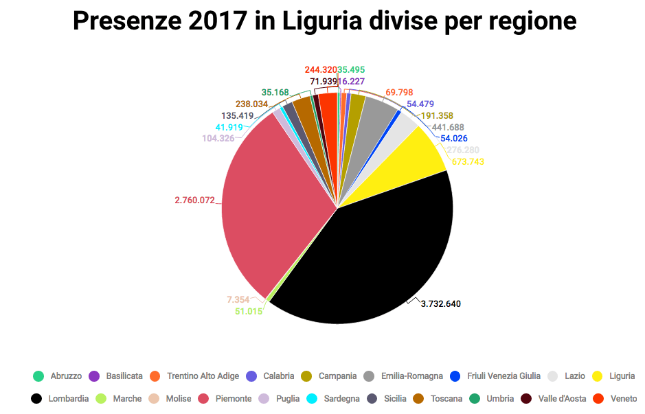 Presenze in Liguria nel 2017 divise per regione