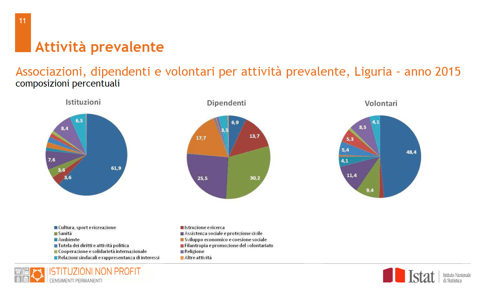 Attività prevalente istituzioni non profit in Liguria