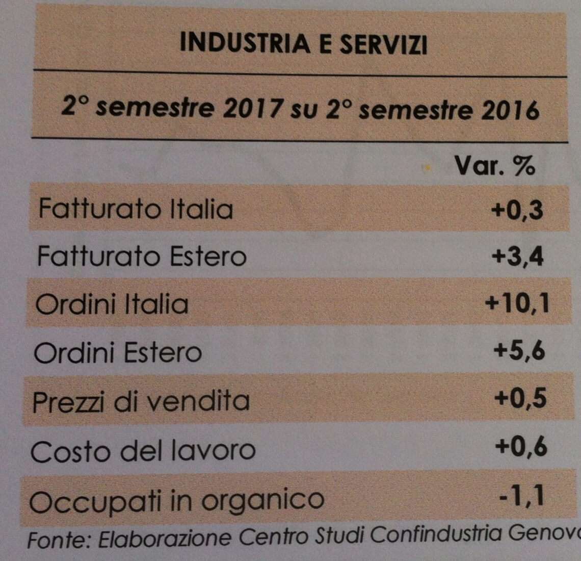 Tabella industria e servizi confronto 2° semestre 2016 con 2017